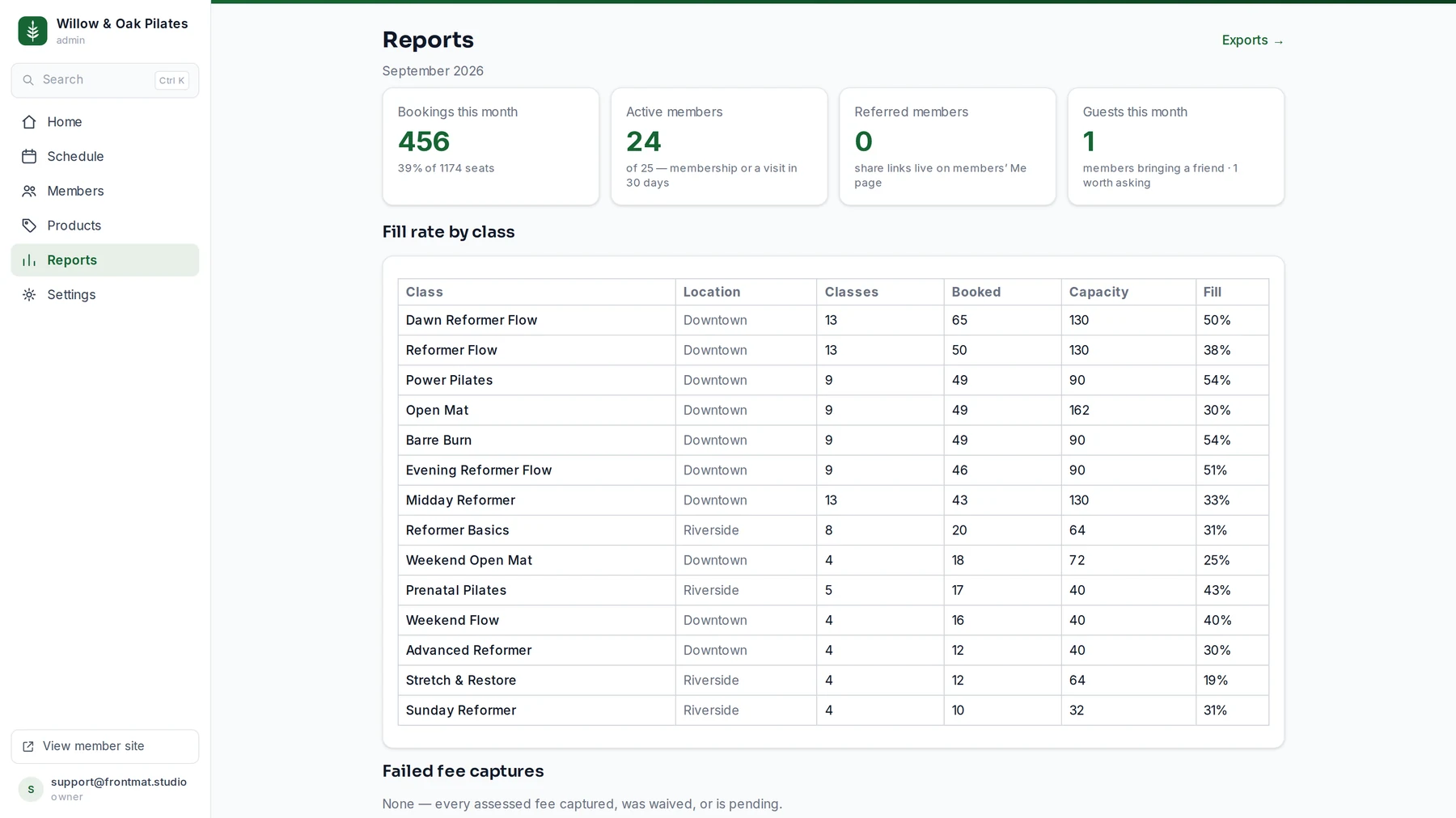 The reports page: bookings this month, active members and referred members, then a fill-rate table by class with location, classes held, booked, capacity and fill percentage.