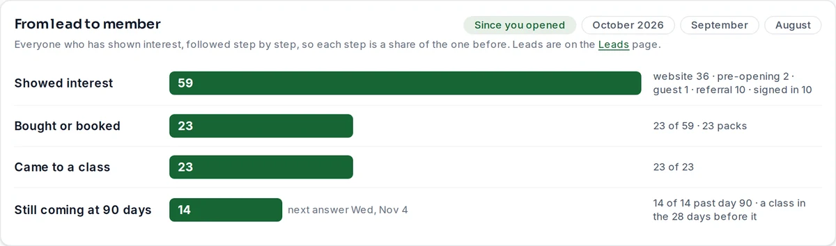 From lead to member: four bars for showed interest, bought or booked, came to a class, and still coming at 90 days.
