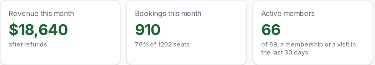 Four tiles: revenue this month, bookings this month with the share of seats filled, active members, and referred members.