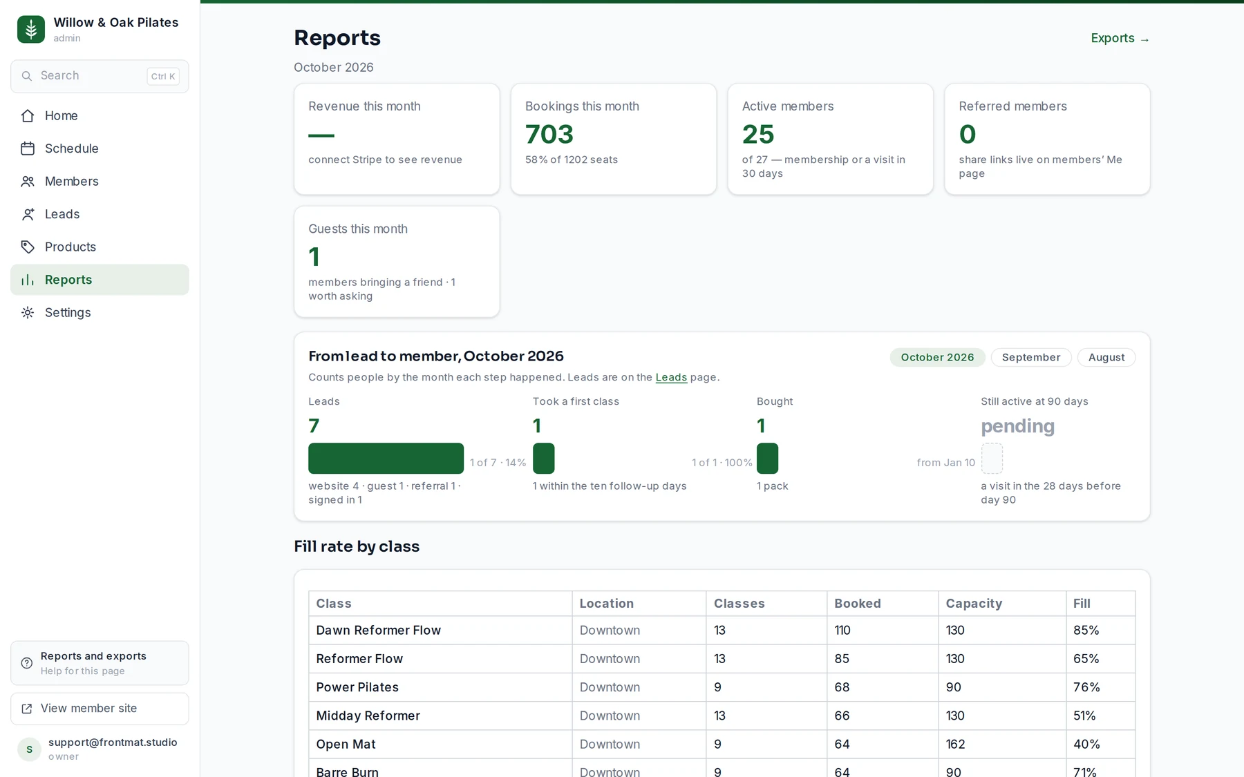 The Reports page: stat cards, the fill rate by class table, and failed fee captures